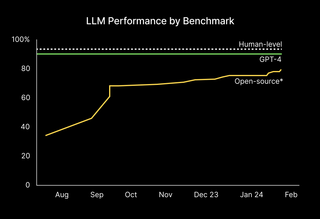 LLM performance by benchmark